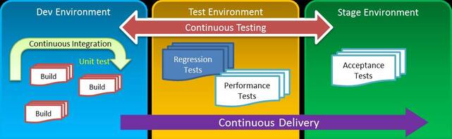 Automated Test Environments for DevOps – Best DevOps