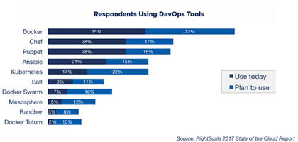 DevOps tools survey results showing Docker adoption rates compared to Chef, Puppet, Ansible and other tools
