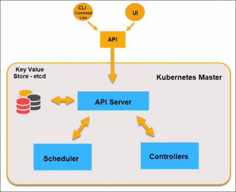 Логическая архитектура объектов кубернетес. Разработка api. Power automate архитектура. Open api логотип. Api шлюз.