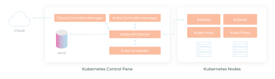 What is the architecture and components of Kubernetes? – Best DevOps