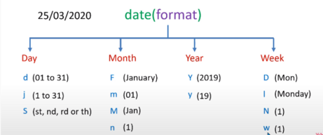 PHP Date Syntax & Example – Best DevOps