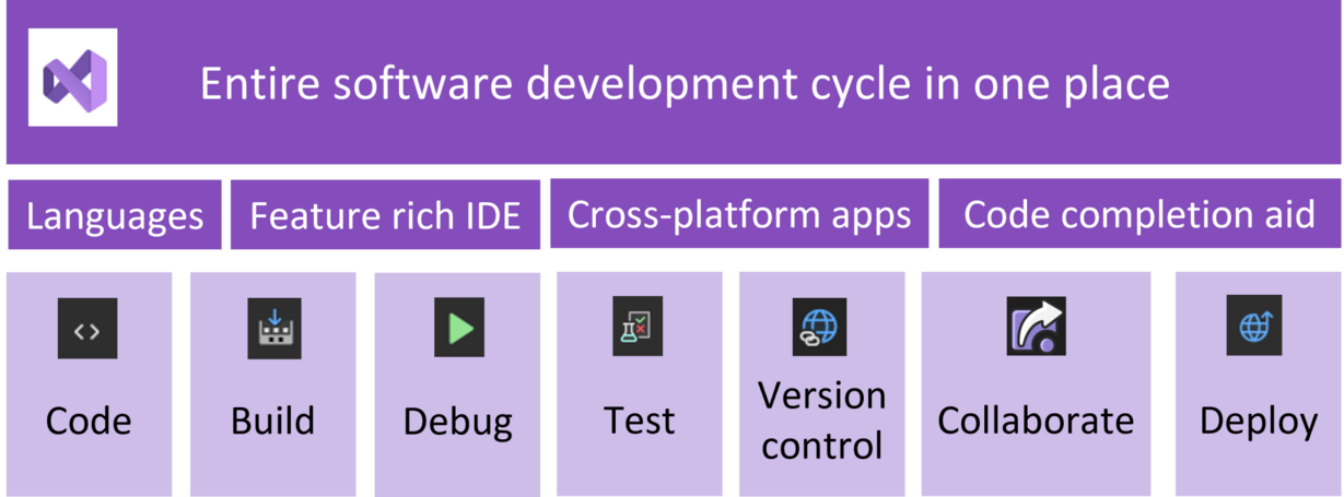 Fundamentals Tutorial of Visual Studio – Best DevOps