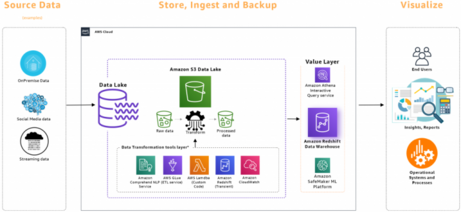 AWS Redshift: A Comprehensive Guide – Best DevOps