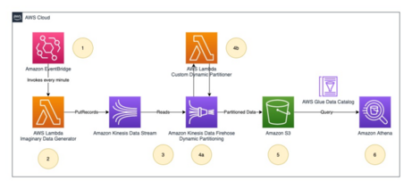 Amazon Data Firehose: A Comprehensive Guide – Best DevOps