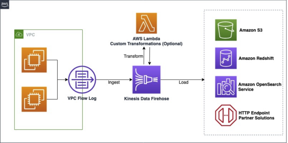 Amazon Data Firehose: A Comprehensive Guide – Best DevOps
