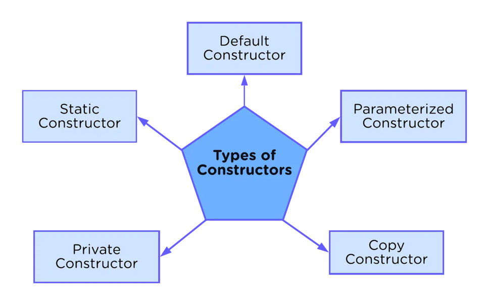 Understanding Constructors in Programming: Features, Use Cases ...