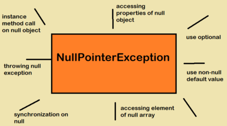 Understanding NullPointerException: Causes, Use Cases, Architecture ...