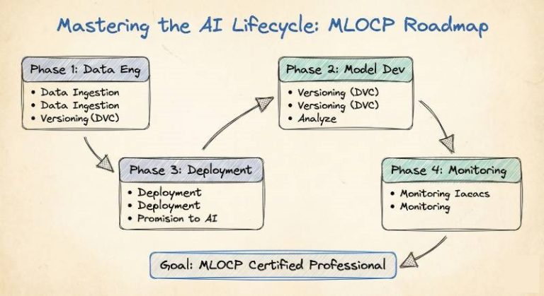 Mastering the AI Lifecycle: A Complete Guide to MLOps Certified ...