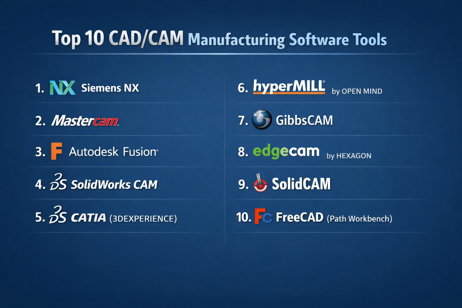 Top 10 CAD/CAM Manufacturing Software: Features, Pros, Cons ...